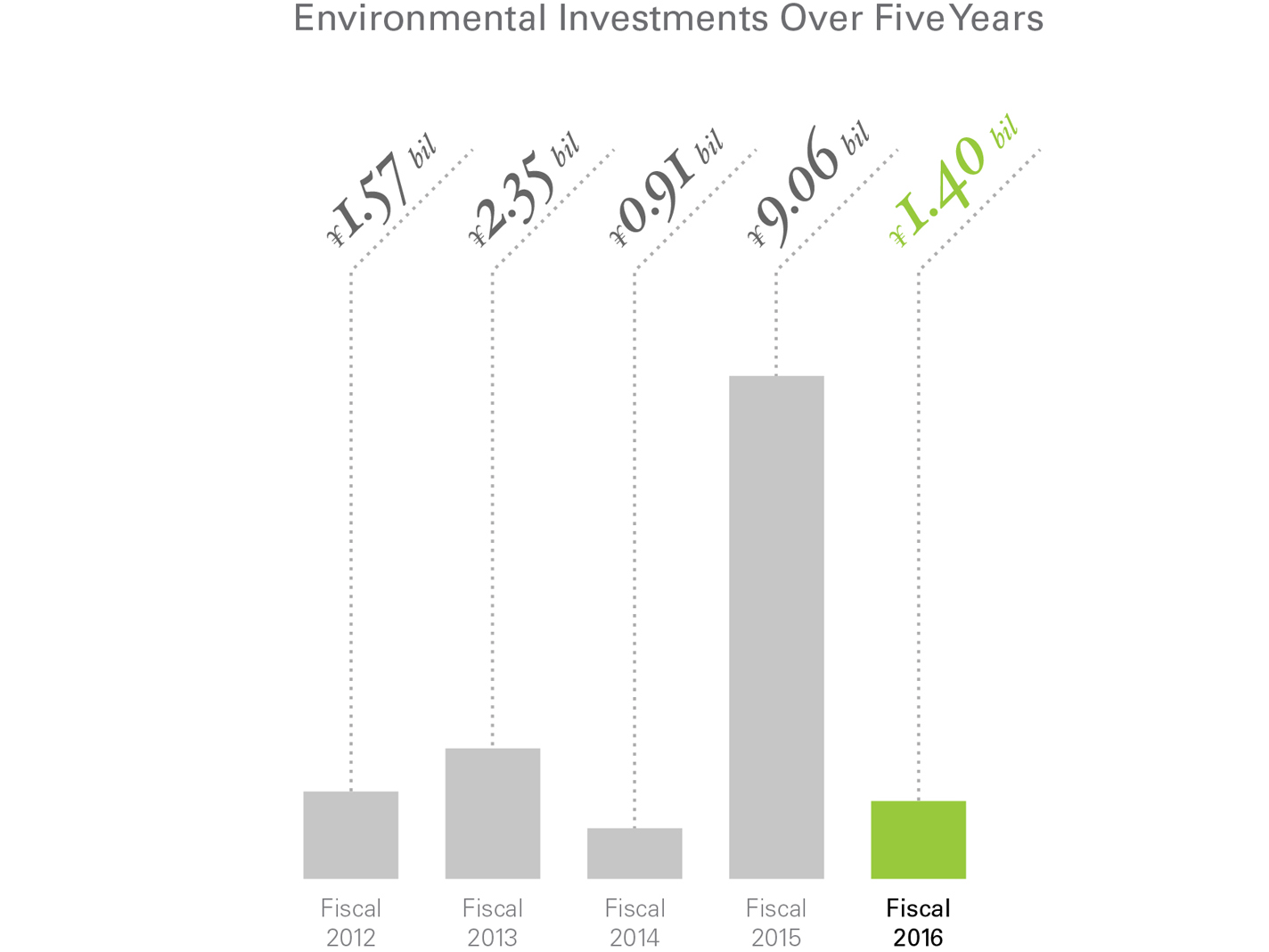 Tosoh AR16 - Environmental investment of JPY 1.4 billion graph Tosoh-AR16-Graph-RCexpenditure.jpg